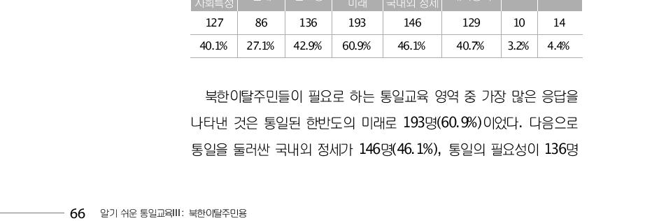 (단위:명)통일교육 요구 영역 남한의 통일을