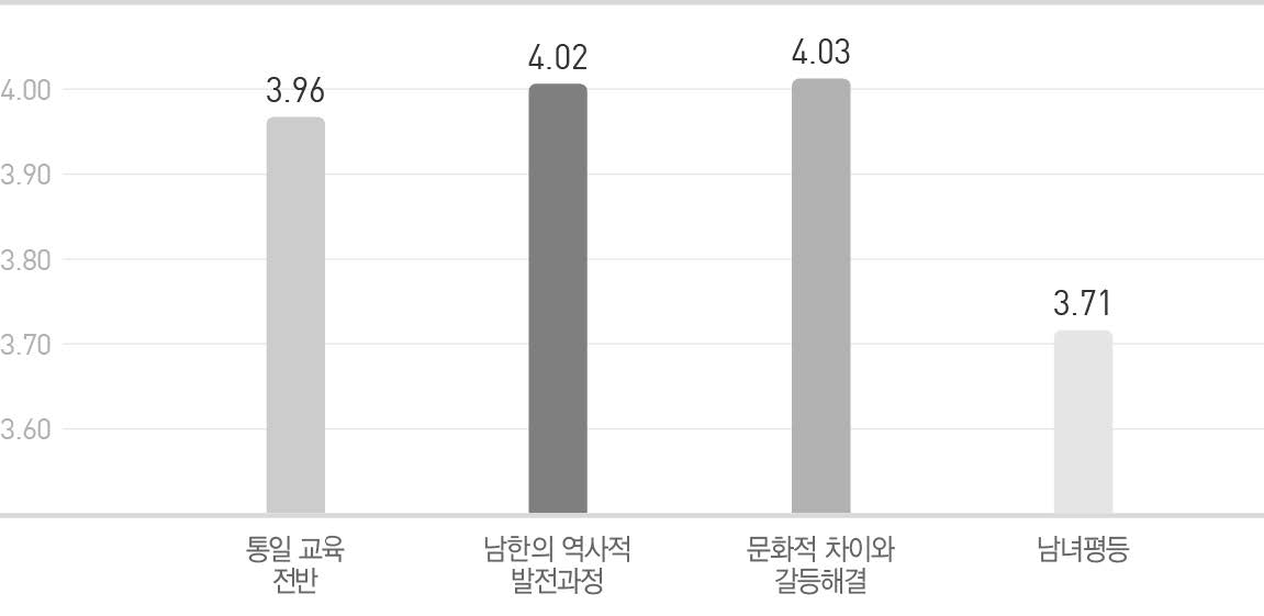 통일교육 참석 의향에 대한 점수 비교