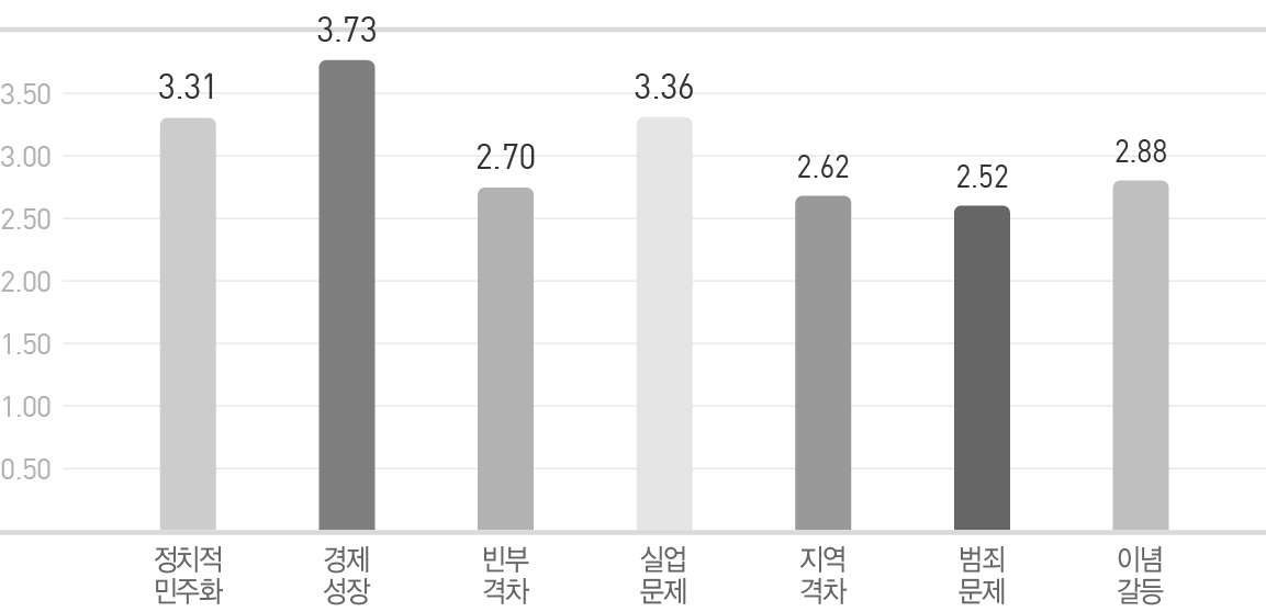 통일 후 변화에 대한 전망 점수 비교