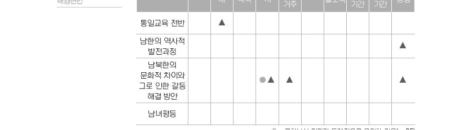 통일교육 참석 의향과