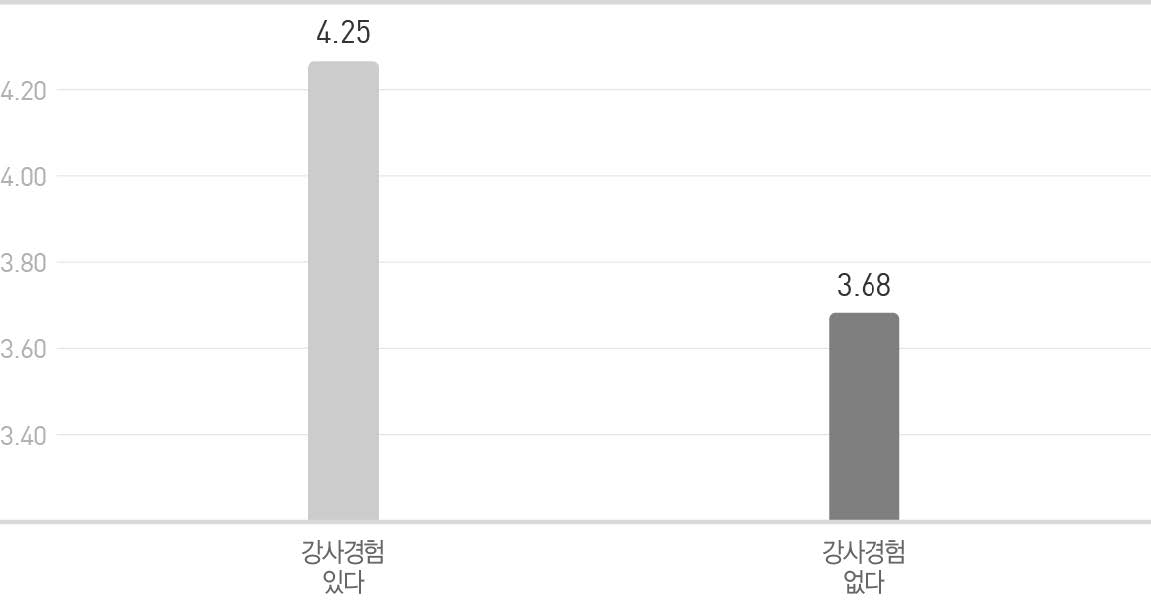 남한의 역사적 발전과정에 대한 참석 의향 응답 분석