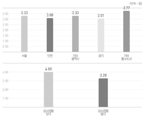 정치적 민주화에 대한 전망 응답 분석