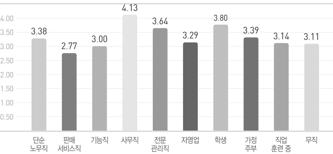 실업문제에 대한 전망 응답 분석