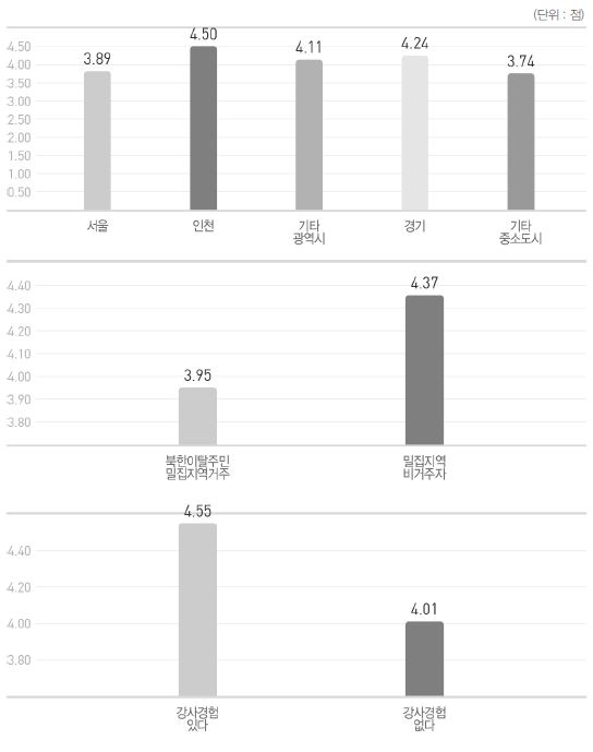 남북한의 문화적 차이와 갈등 극복에 관한 참석 의향 응답 분석