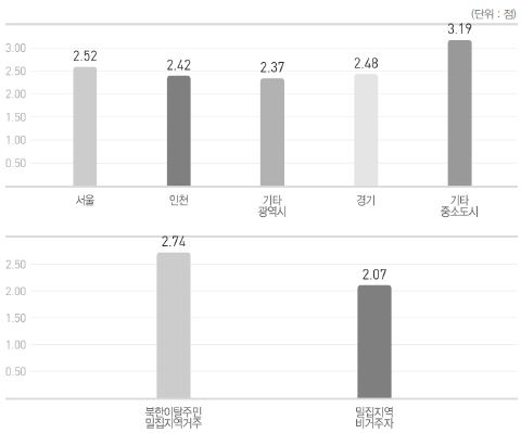 지역격차에 대한 전망 응답 분석