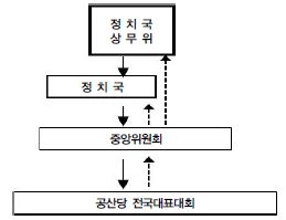 중국공산당 권력핵심 기구