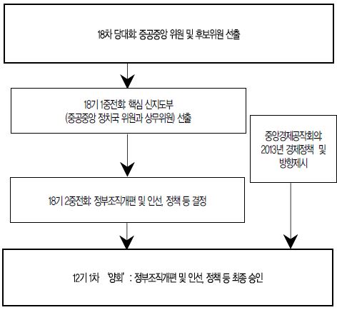 중국 신지도부 및 신정부 구성 경과도(圖)