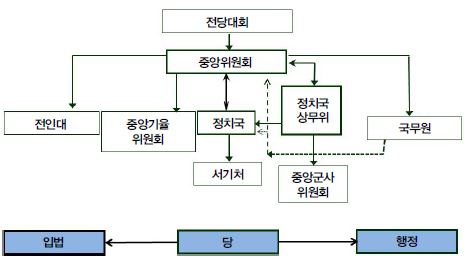 중국의 정치?경제정책 결정 및 집행도