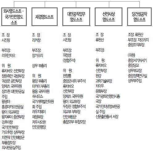 주요 영도소조 (상무위원 영도)