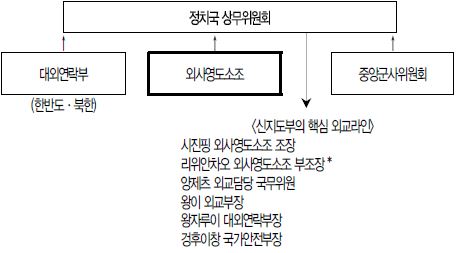 중국 공산당 외교안보 정책결정 기구 및 구조