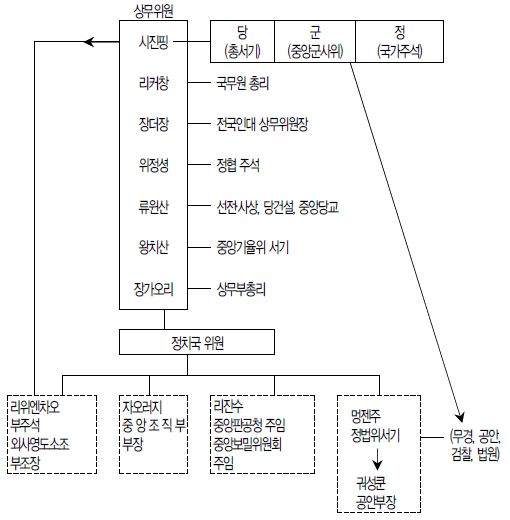 핵심지도부 인선결과와 시진핑 권력기반