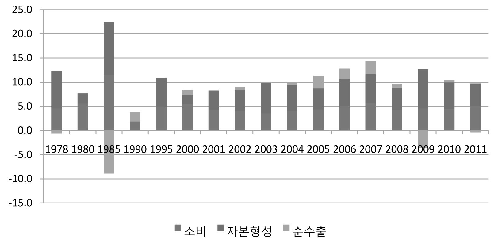 중국 경제성장 공헌도: 수요측면