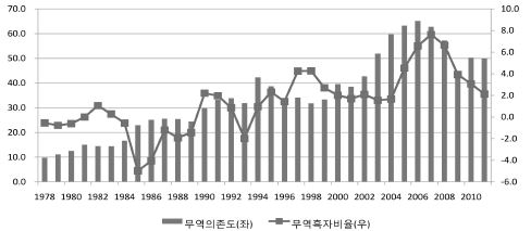 중국의 수출입교역액 및 무역흑자가 GDP에서 점유하는 비중(%）
