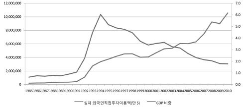 외국인직접투자 추이