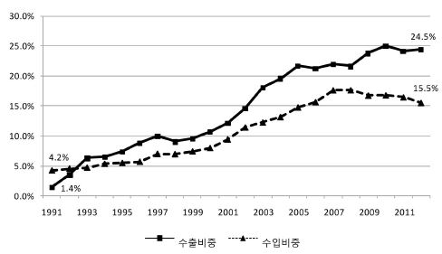 한국 수출입에서의 對중국 수출입 비중