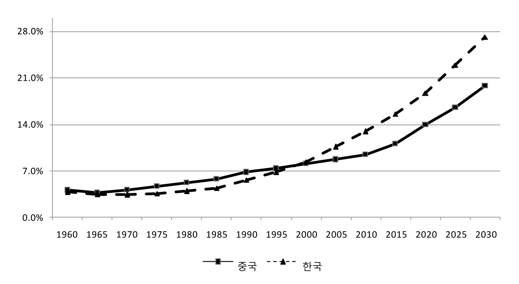 전체 인구대비 65세 이상 인구 비중