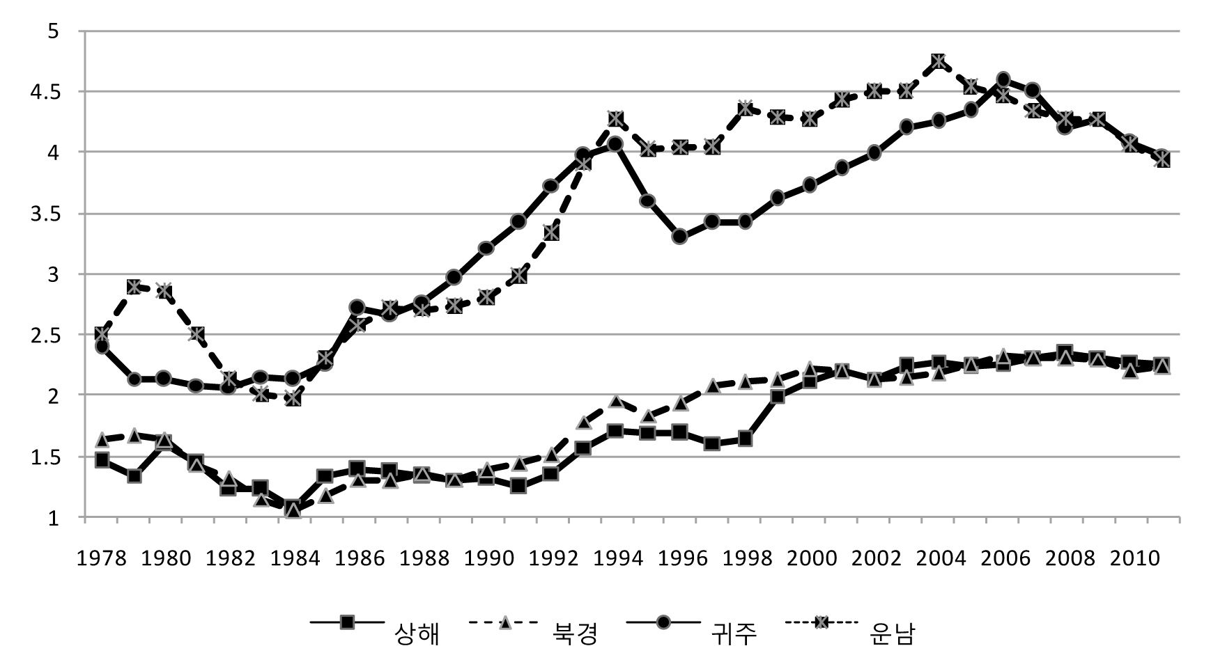 도농 소득격차