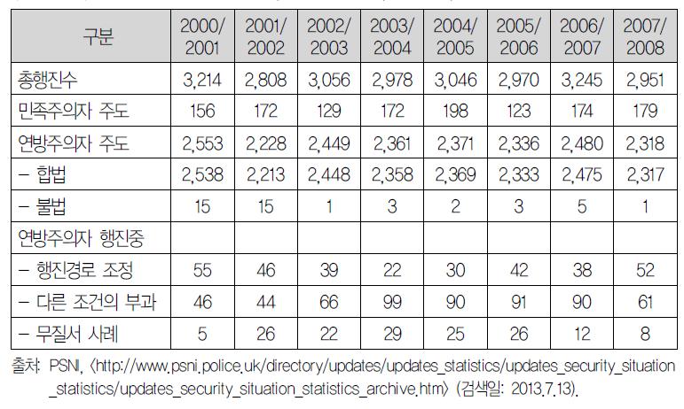 북아일랜드 시가행진 횟수(2000~2008년, 단위: 회)
