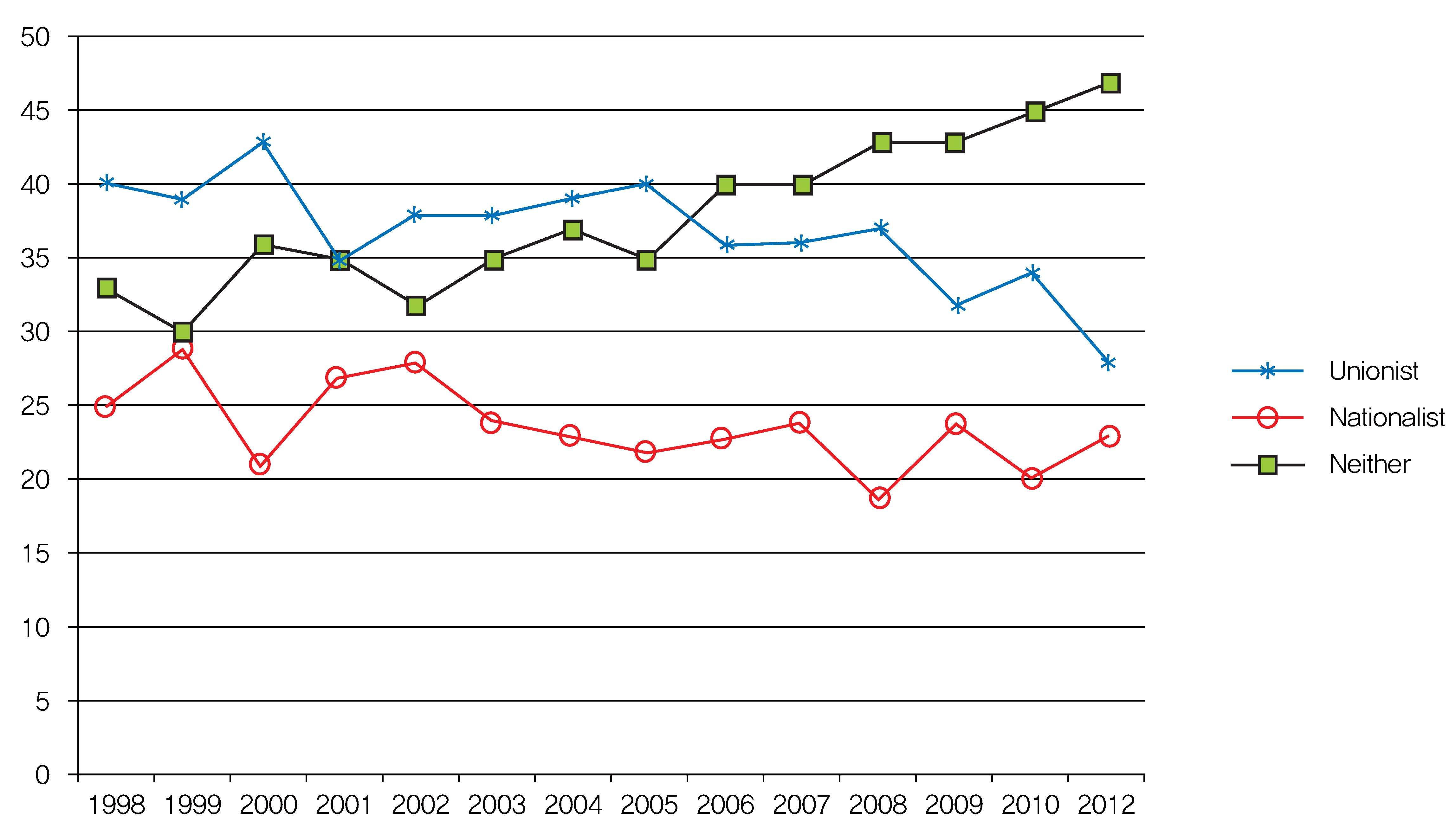 정체성에 대한 설문조사 결과(1998~2012년, 단위: %)