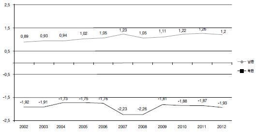 그림 1-Ⅲ-2 남북의 정부효율성 비교(2002-2012년)