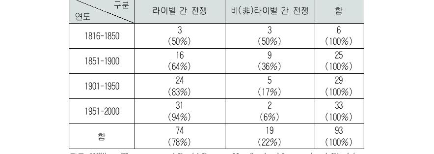 국가 간 라이벌 관계와 전쟁(1816-2000년)