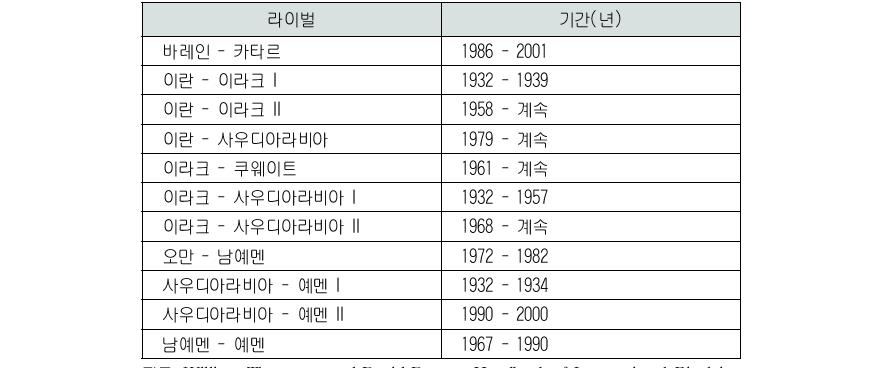 중동 걸프지역 국가 간 라이벌(1816-2010년)