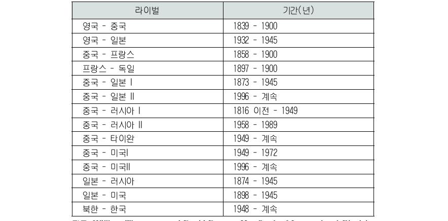 동아시아 국가 간 라이벌 관계(1816-2010년)