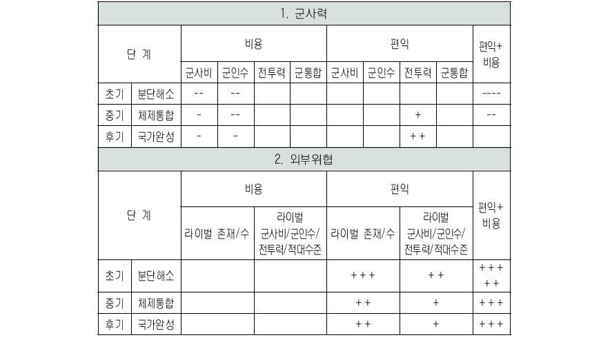 안보 부문 지수: 군사력과 외부위협