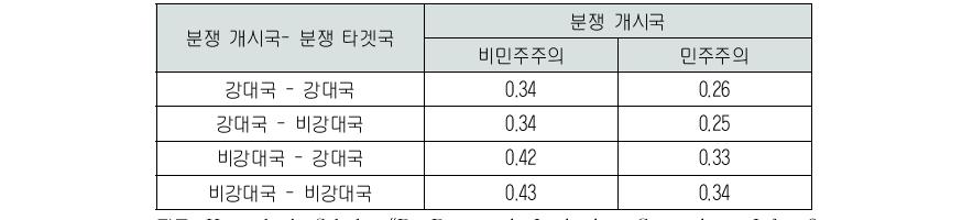 분쟁 타겟국의 보복 가능성