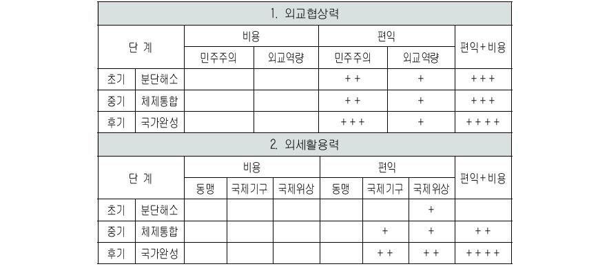 외교 부문 지수: 외교협상력과 외세활용력