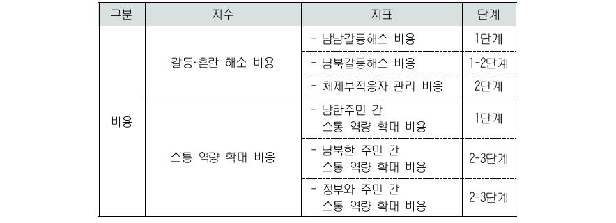 시민사회 부문 비용·편익의 주요 지수와 지표