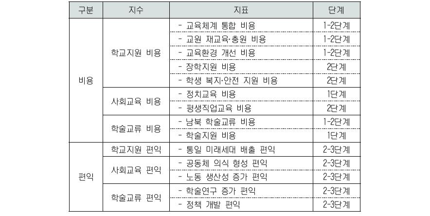 교육 부문 비용·편익의 주요 지수와 지표