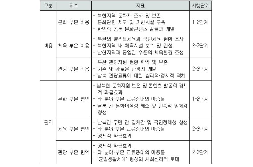 문화·여가 부문 비용·편익의 주요 지수와 지표