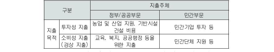 통일비용의 지출주체 및 목적에 따른 분류