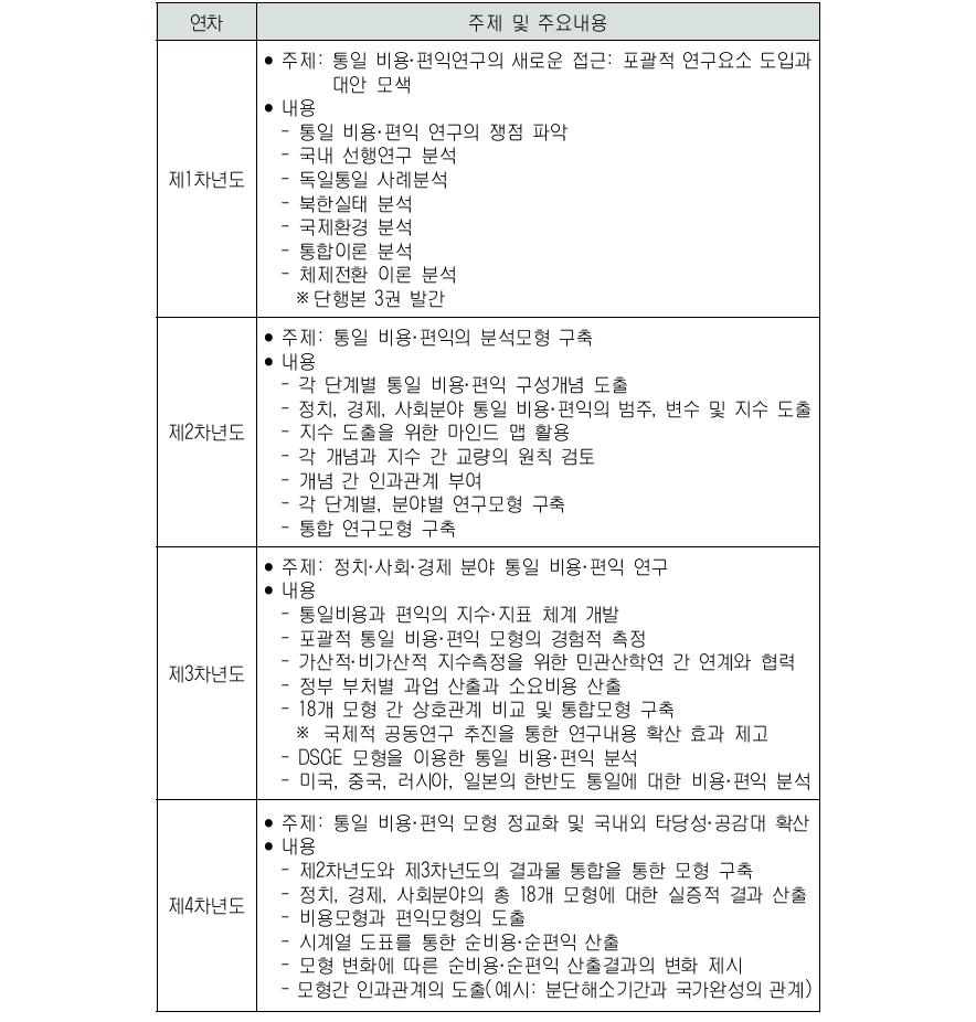 통일 비용·편익 종합연구 5개년 연차별 종합계획표