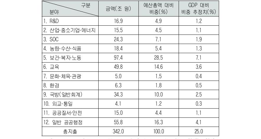 대한민국 정부 예산(2013년)의 분야별 배분 현황