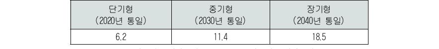 남북 경제공동체 추진 구상이 가정한 통일시점의남한 대비 북한의 1인당 소득 비율