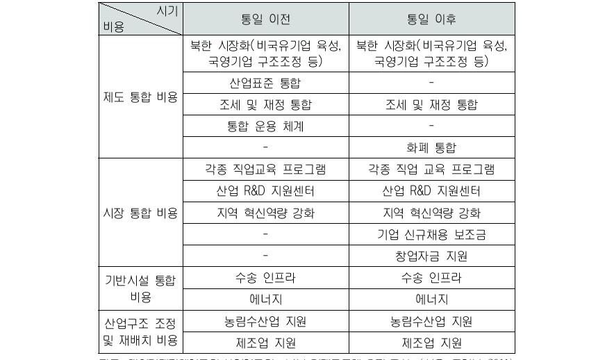 남북 경제공동체 추진 구상의 경제통합비용 분류 체계