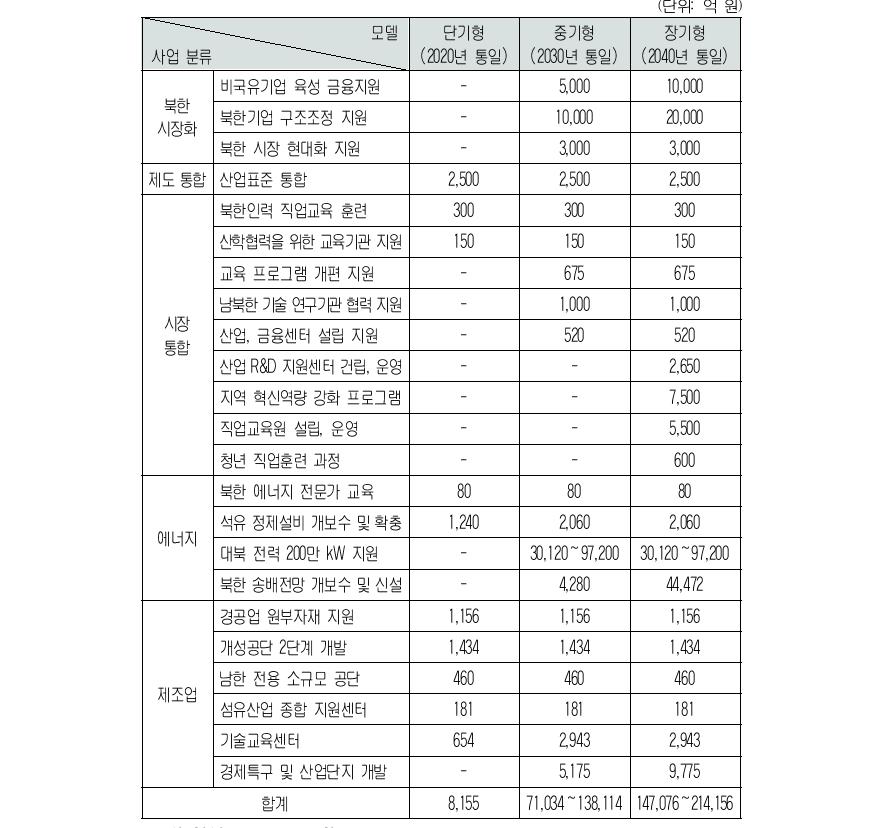 남북 경제공동체 추진 구상의 통일 이전 산업·에너지부문 통합 비용 추계 결과(통일 시점까지의 누계)