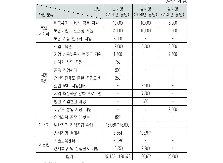 남북 경제공동체 추진 구상의 통일 이후 10년간산업·에너지 부문 경제통합 비용 추계 결과(누계)