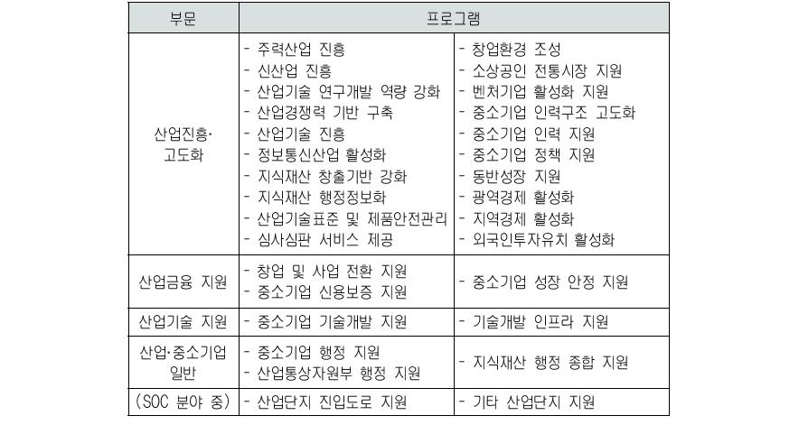 산업·통상·에너지 부문 재정지출 프로그램 현황