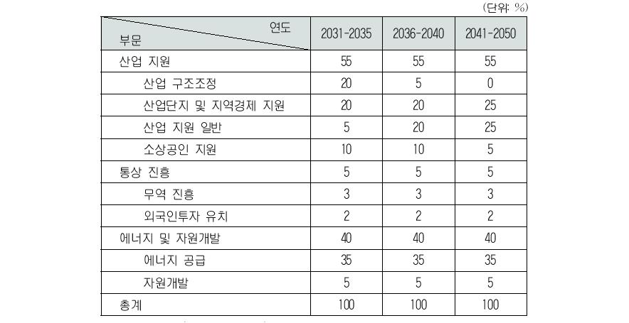 산업·통상·에너지 부문 통일비용 배분비율 예시