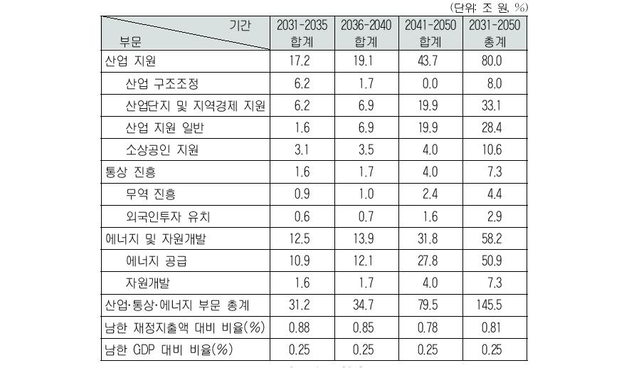 산업·통상·에너지 부문 통일비용(실질금액) 예시