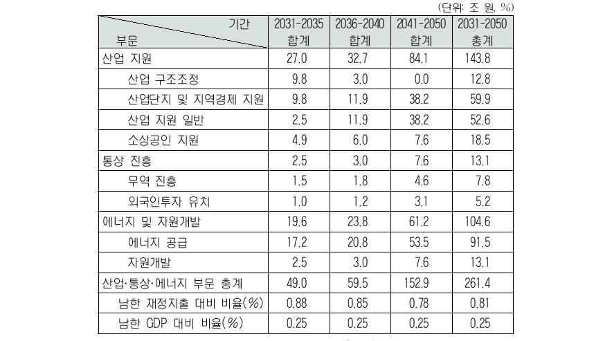 산업·통상·에너지 부문 통일비용(명목금액) 예시