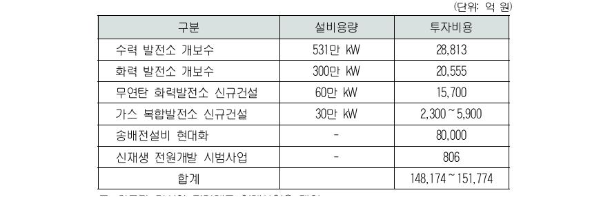 북한 전력공급을 위한 남북협력 사업비용 추계 결과