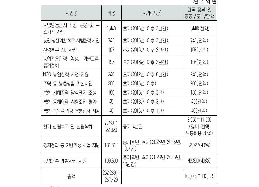 남북 경제공동체 추진 구상의 농림·수산·식품 부문통일 이전 대북지원 사업비용(실질금액) 추계 결과