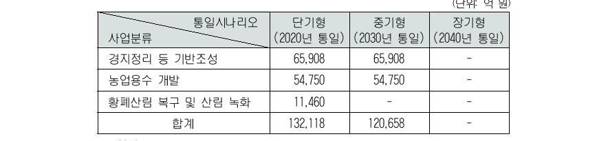 남북 경제공동체 추진 구상의 통일 이후 10년간농림·수산·식품 부문 경제통합 비용(실질금액) 추계 결과