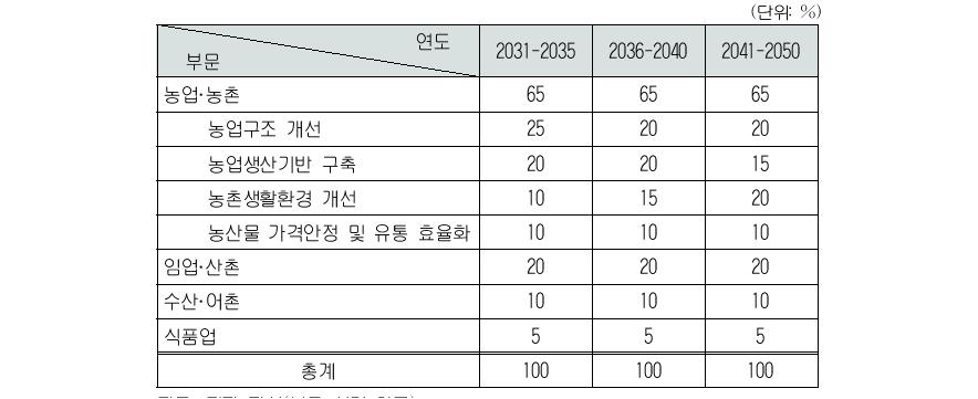 농림·수산·식품 부문 통일비용 배분비율 예시