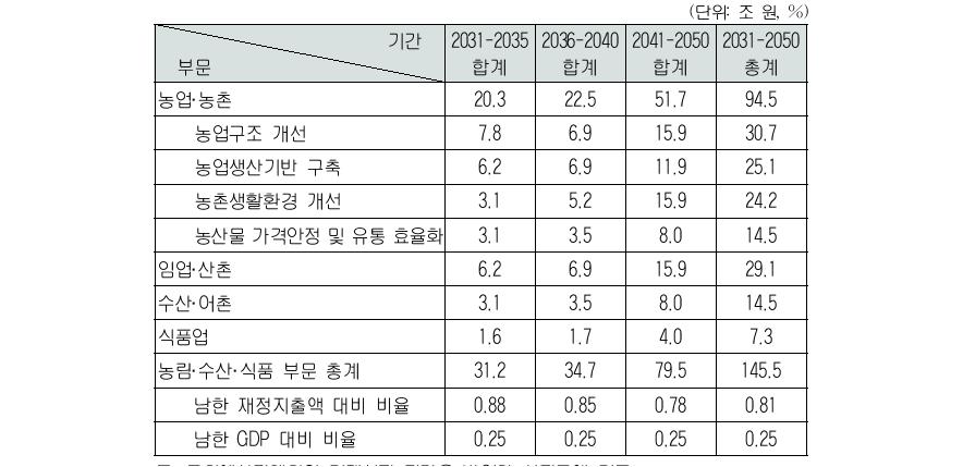 농림·수산·식품 부문 통일비용(실질금액) 예시