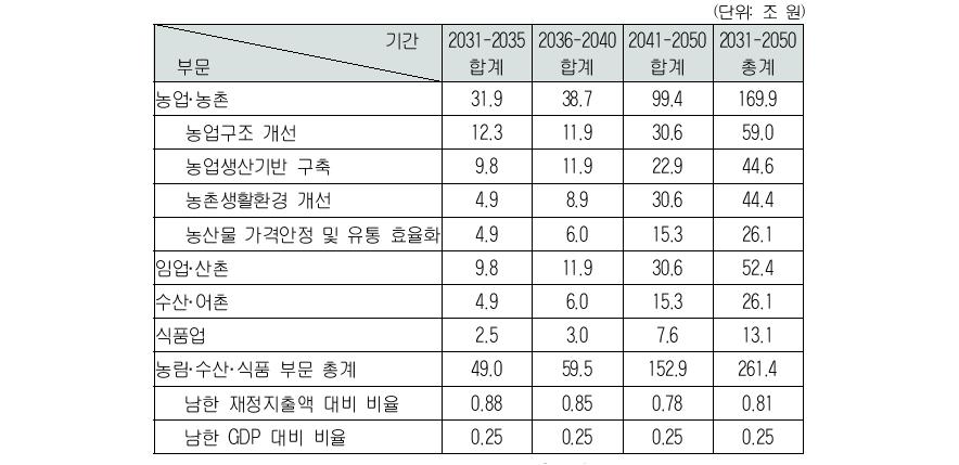 농림·수산·식품 부문 통일비용(명목금액) 예시